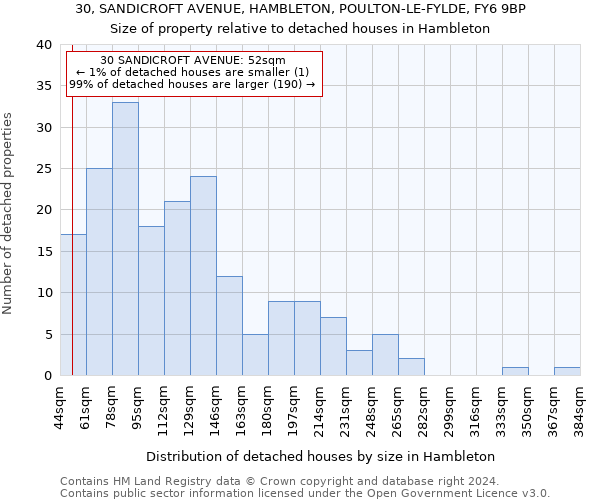 30, SANDICROFT AVENUE, HAMBLETON, POULTON-LE-FYLDE, FY6 9BP: Size of property relative to detached houses in Hambleton