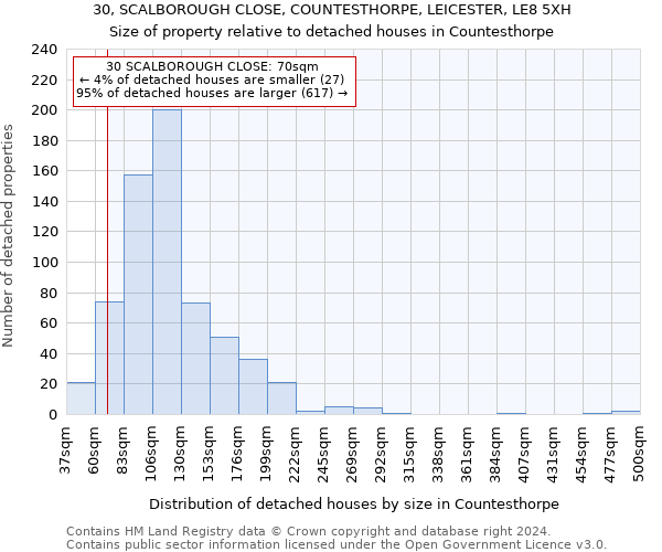 30, SCALBOROUGH CLOSE, COUNTESTHORPE, LEICESTER, LE8 5XH: Size of property relative to detached houses in Countesthorpe