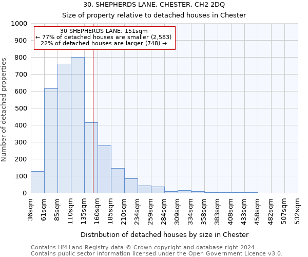 30, SHEPHERDS LANE, CHESTER, CH2 2DQ: Size of property relative to detached houses in Chester
