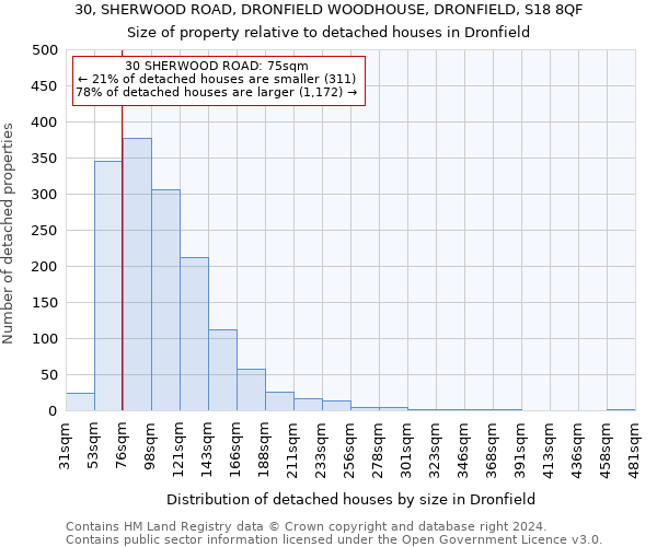 30, SHERWOOD ROAD, DRONFIELD WOODHOUSE, DRONFIELD, S18 8QF: Size of property relative to detached houses in Dronfield