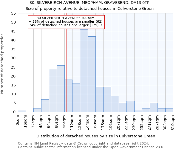 30, SILVERBIRCH AVENUE, MEOPHAM, GRAVESEND, DA13 0TP: Size of property relative to detached houses in Culverstone Green