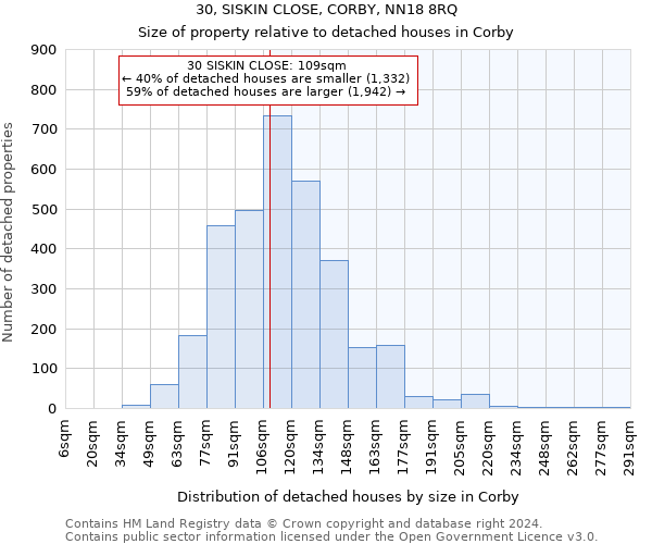 30, SISKIN CLOSE, CORBY, NN18 8RQ: Size of property relative to detached houses in Corby