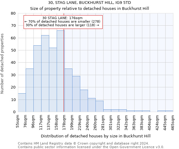 30, STAG LANE, BUCKHURST HILL, IG9 5TD: Size of property relative to detached houses in Buckhurst Hill