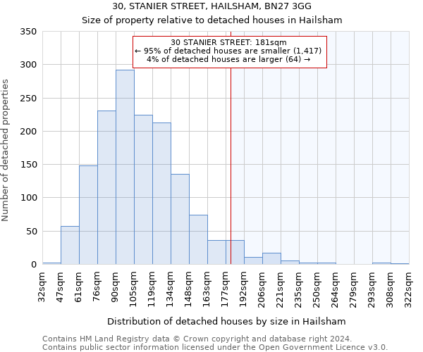 30, STANIER STREET, HAILSHAM, BN27 3GG: Size of property relative to detached houses in Hailsham