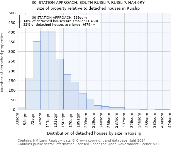 30, STATION APPROACH, SOUTH RUISLIP, RUISLIP, HA4 6RY: Size of property relative to detached houses in Ruislip