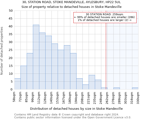 30, STATION ROAD, STOKE MANDEVILLE, AYLESBURY, HP22 5UL: Size of property relative to detached houses in Stoke Mandeville