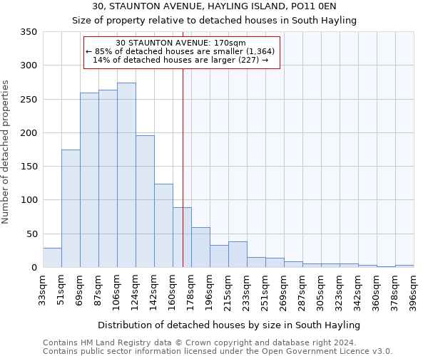 30, STAUNTON AVENUE, HAYLING ISLAND, PO11 0EN: Size of property relative to detached houses in South Hayling