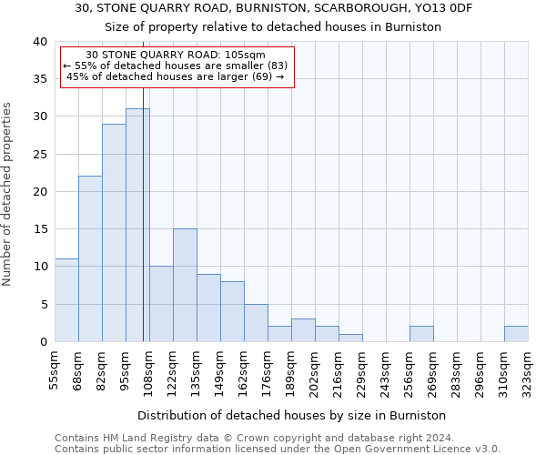 30, STONE QUARRY ROAD, BURNISTON, SCARBOROUGH, YO13 0DF: Size of property relative to detached houses in Burniston