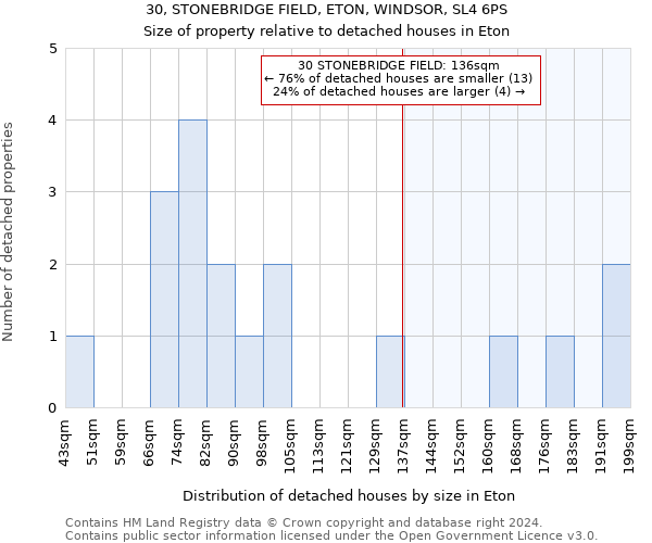 30, STONEBRIDGE FIELD, ETON, WINDSOR, SL4 6PS: Size of property relative to detached houses in Eton