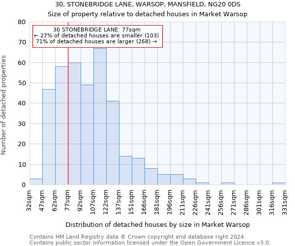 30, STONEBRIDGE LANE, WARSOP, MANSFIELD, NG20 0DS: Size of property relative to detached houses in Market Warsop