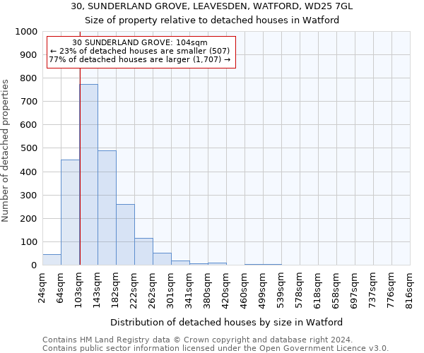 30, SUNDERLAND GROVE, LEAVESDEN, WATFORD, WD25 7GL: Size of property relative to detached houses in Watford
