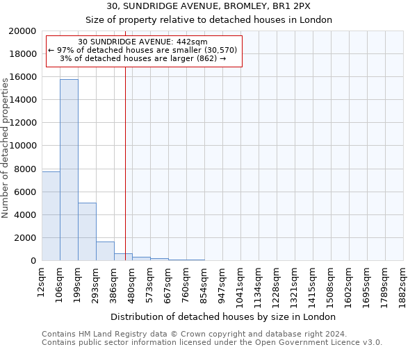 30, SUNDRIDGE AVENUE, BROMLEY, BR1 2PX: Size of property relative to detached houses in London
