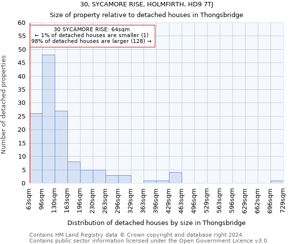 30, SYCAMORE RISE, HOLMFIRTH, HD9 7TJ: Size of property relative to detached houses in Thongsbridge