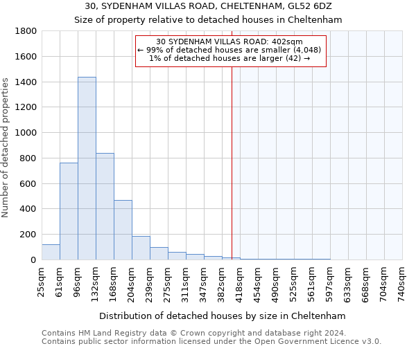 30, SYDENHAM VILLAS ROAD, CHELTENHAM, GL52 6DZ: Size of property relative to detached houses in Cheltenham