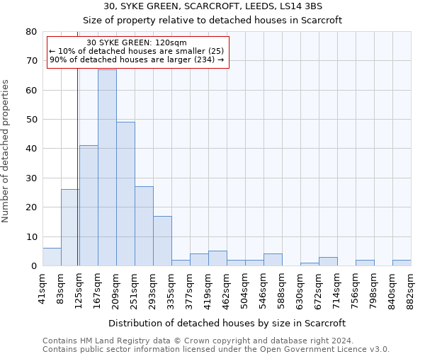 30, SYKE GREEN, SCARCROFT, LEEDS, LS14 3BS: Size of property relative to detached houses in Scarcroft