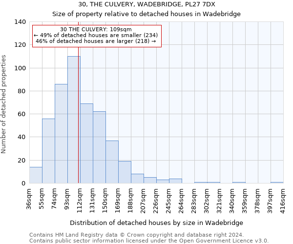 30, THE CULVERY, WADEBRIDGE, PL27 7DX: Size of property relative to detached houses in Wadebridge