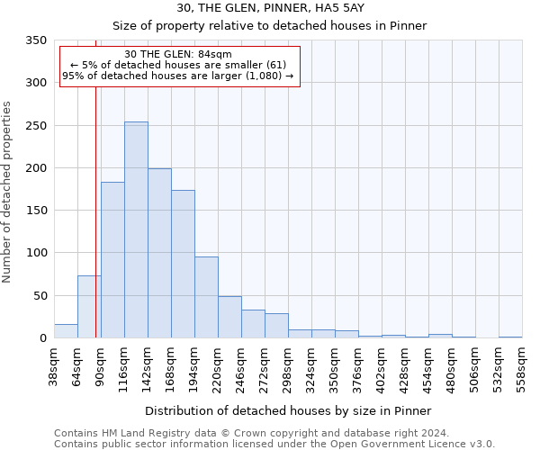 30, THE GLEN, PINNER, HA5 5AY: Size of property relative to detached houses in Pinner