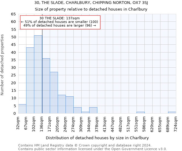 30, THE SLADE, CHARLBURY, CHIPPING NORTON, OX7 3SJ: Size of property relative to detached houses in Charlbury