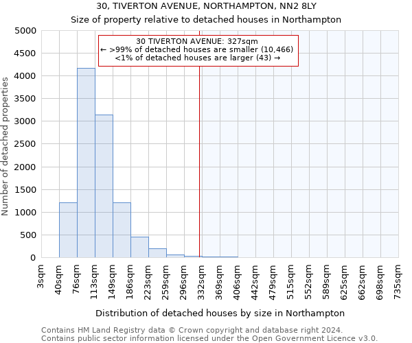 30, TIVERTON AVENUE, NORTHAMPTON, NN2 8LY: Size of property relative to detached houses in Northampton