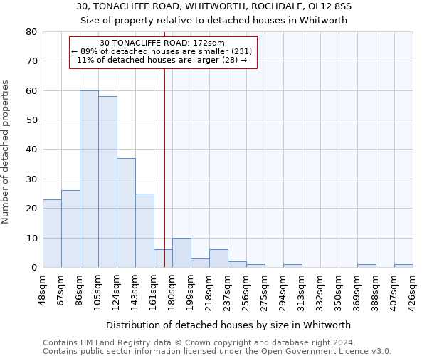 30, TONACLIFFE ROAD, WHITWORTH, ROCHDALE, OL12 8SS: Size of property relative to detached houses in Whitworth