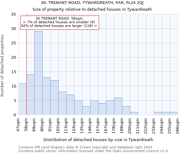 30, TRENANT ROAD, TYWARDREATH, PAR, PL24 2QJ: Size of property relative to detached houses in Tywardreath