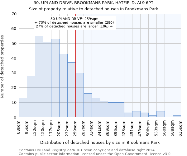 30, UPLAND DRIVE, BROOKMANS PARK, HATFIELD, AL9 6PT: Size of property relative to detached houses in Brookmans Park