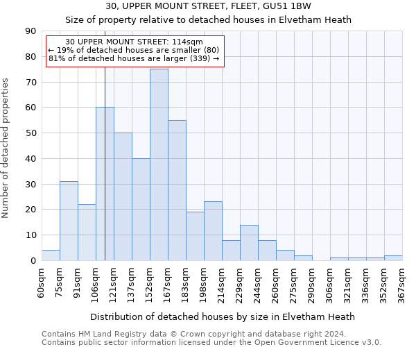 30, UPPER MOUNT STREET, FLEET, GU51 1BW: Size of property relative to detached houses in Elvetham Heath