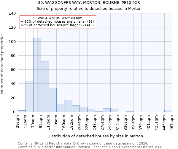 30, WAGGONERS WAY, MORTON, BOURNE, PE10 0XR: Size of property relative to detached houses in Morton