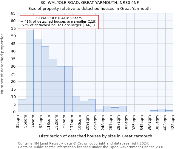 30, WALPOLE ROAD, GREAT YARMOUTH, NR30 4NF: Size of property relative to detached houses in Great Yarmouth