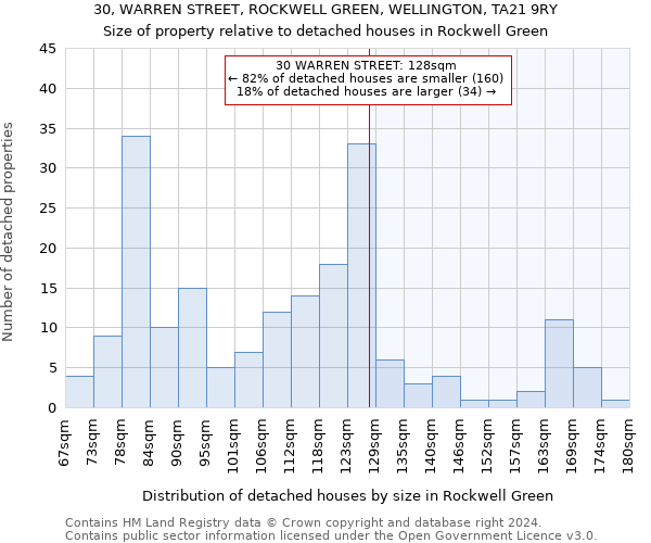 30, WARREN STREET, ROCKWELL GREEN, WELLINGTON, TA21 9RY: Size of property relative to detached houses in Rockwell Green