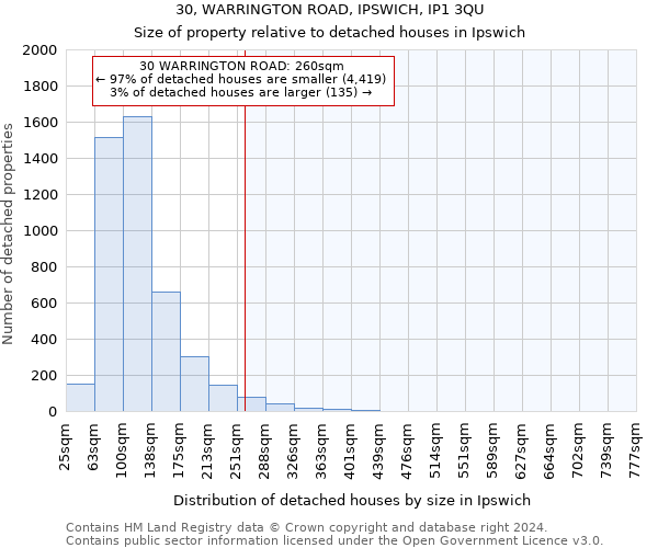 30, WARRINGTON ROAD, IPSWICH, IP1 3QU: Size of property relative to detached houses in Ipswich