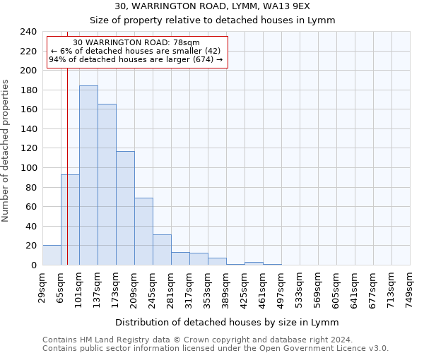 30, WARRINGTON ROAD, LYMM, WA13 9EX: Size of property relative to detached houses in Lymm