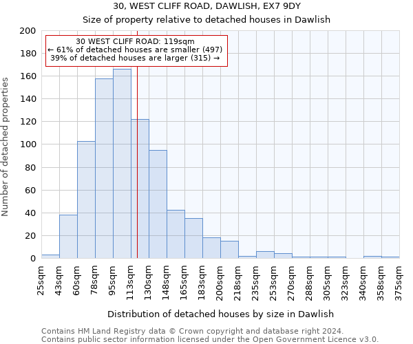 30, WEST CLIFF ROAD, DAWLISH, EX7 9DY: Size of property relative to detached houses in Dawlish