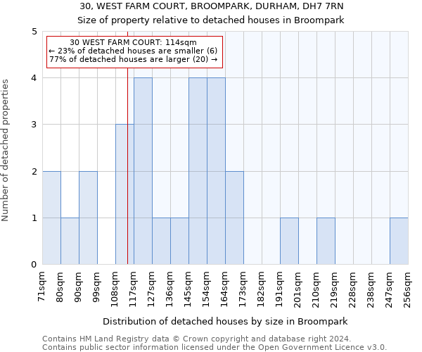 30, WEST FARM COURT, BROOMPARK, DURHAM, DH7 7RN: Size of property relative to detached houses in Broompark