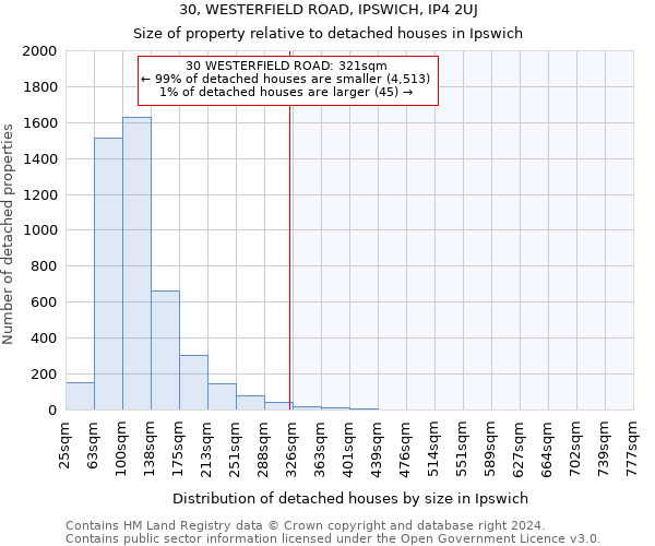 30, WESTERFIELD ROAD, IPSWICH, IP4 2UJ: Size of property relative to detached houses in Ipswich