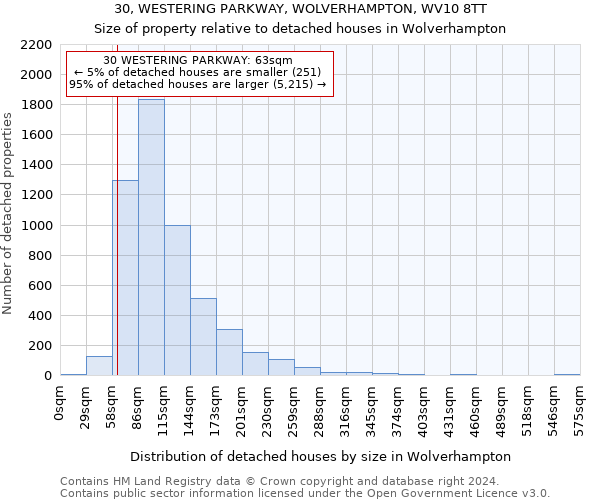 30, WESTERING PARKWAY, WOLVERHAMPTON, WV10 8TT: Size of property relative to detached houses in Wolverhampton