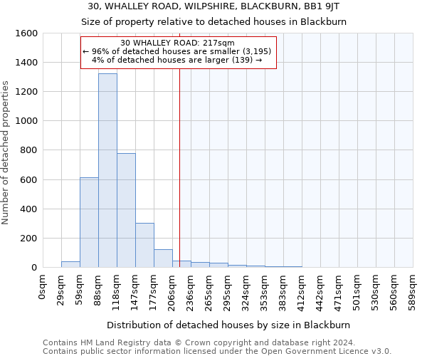 30, WHALLEY ROAD, WILPSHIRE, BLACKBURN, BB1 9JT: Size of property relative to detached houses in Blackburn