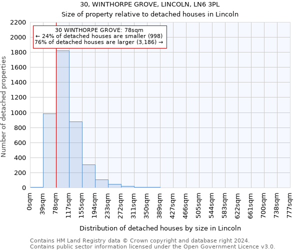 30, WINTHORPE GROVE, LINCOLN, LN6 3PL: Size of property relative to detached houses in Lincoln
