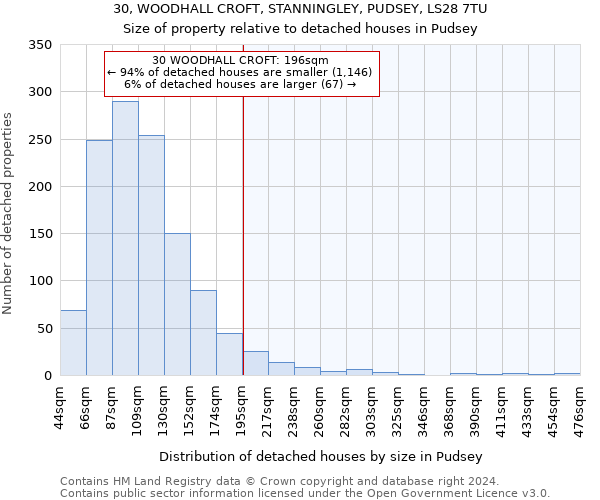 30, WOODHALL CROFT, STANNINGLEY, PUDSEY, LS28 7TU: Size of property relative to detached houses in Pudsey