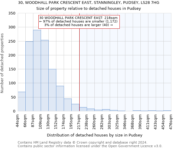 30, WOODHALL PARK CRESCENT EAST, STANNINGLEY, PUDSEY, LS28 7HG: Size of property relative to detached houses in Pudsey