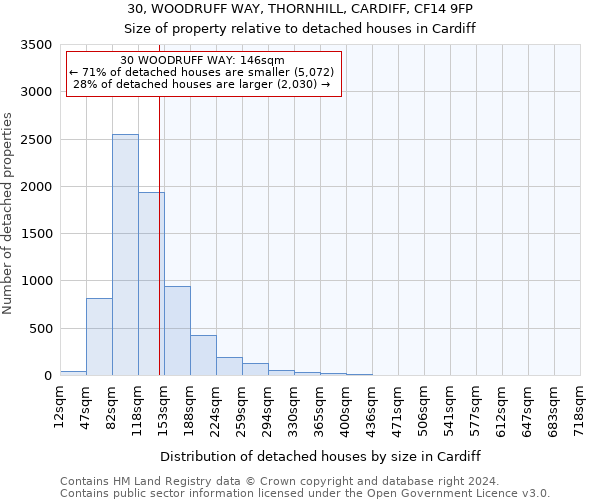 30, WOODRUFF WAY, THORNHILL, CARDIFF, CF14 9FP: Size of property relative to detached houses in Cardiff