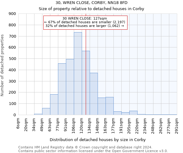30, WREN CLOSE, CORBY, NN18 8FD: Size of property relative to detached houses in Corby