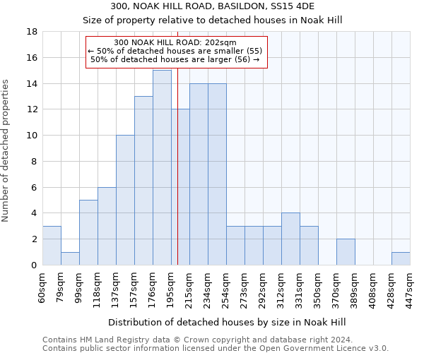 300, NOAK HILL ROAD, BASILDON, SS15 4DE: Size of property relative to detached houses in Noak Hill