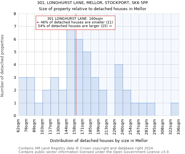 301, LONGHURST LANE, MELLOR, STOCKPORT, SK6 5PP: Size of property relative to detached houses in Mellor