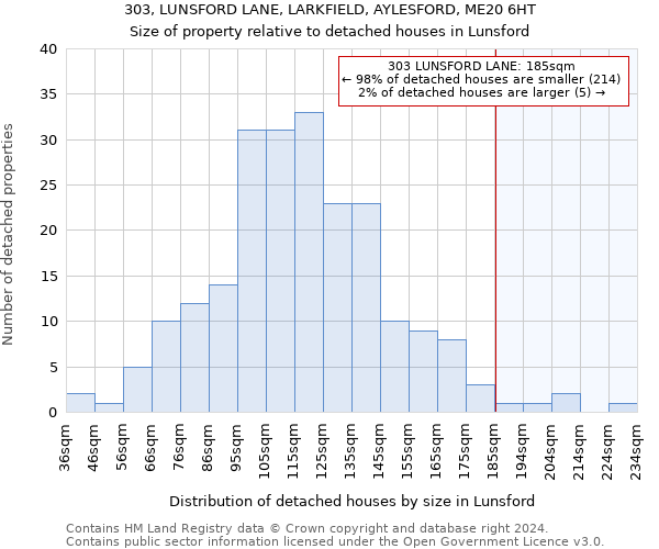 303, LUNSFORD LANE, LARKFIELD, AYLESFORD, ME20 6HT: Size of property relative to detached houses in Lunsford