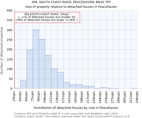 304, SOUTH COAST ROAD, PEACEHAVEN, BN10 7PT: Size of property relative to detached houses in Peacehaven