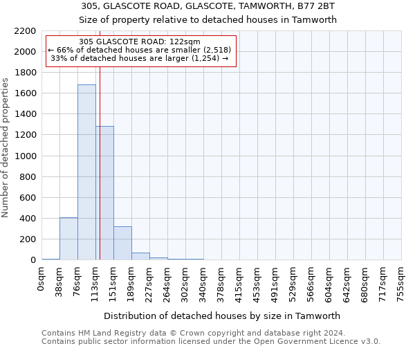 305, GLASCOTE ROAD, GLASCOTE, TAMWORTH, B77 2BT: Size of property relative to detached houses in Tamworth
