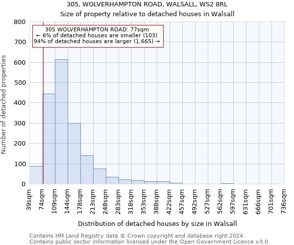 305, WOLVERHAMPTON ROAD, WALSALL, WS2 8RL: Size of property relative to detached houses in Walsall