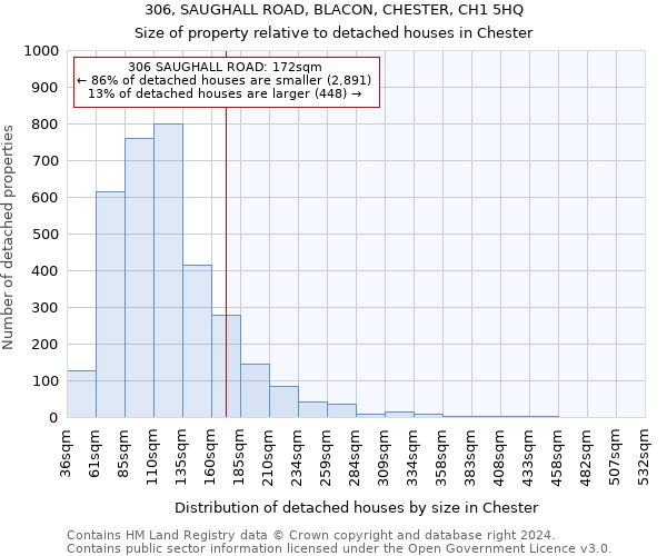 306, SAUGHALL ROAD, BLACON, CHESTER, CH1 5HQ: Size of property relative to detached houses in Chester