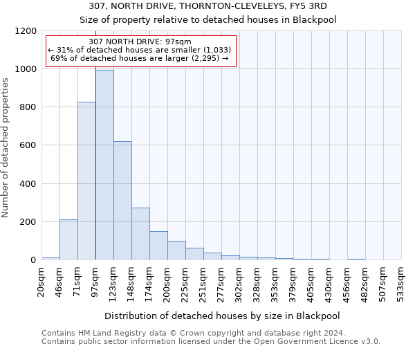 307, NORTH DRIVE, THORNTON-CLEVELEYS, FY5 3RD: Size of property relative to detached houses in Blackpool